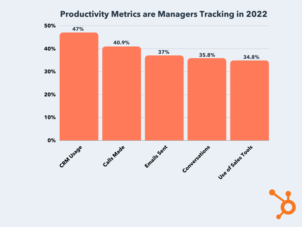 Sales Productivity Metrics Graph